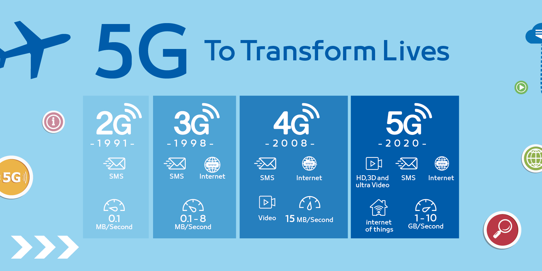 does 5g travel further than 4g