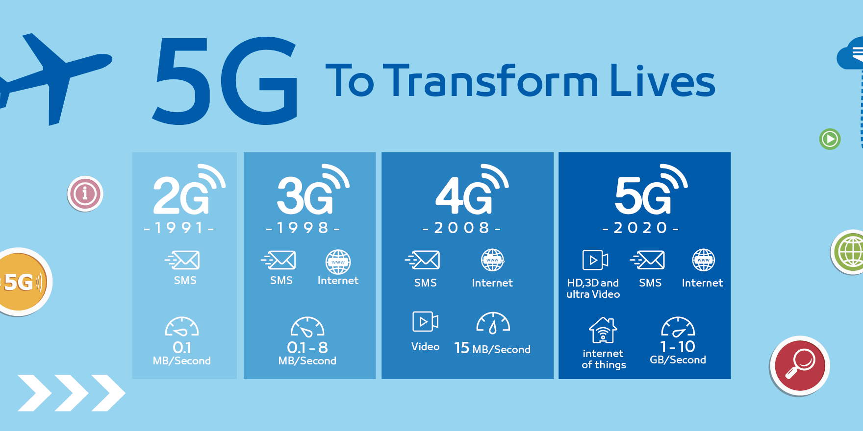 3G 4G 5G Internet What Is The Difference Purplepass